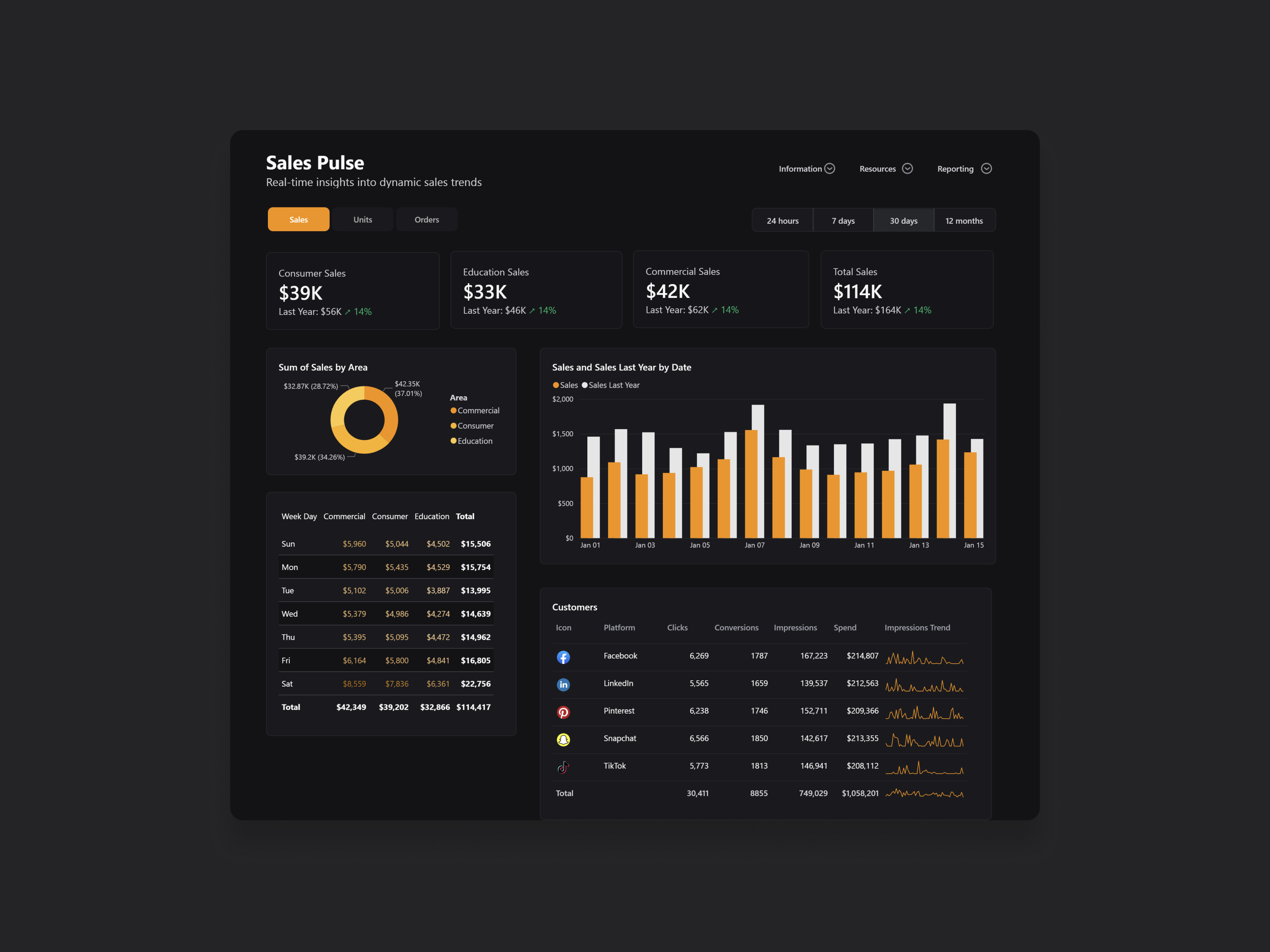 Custom BI Dashboard Development